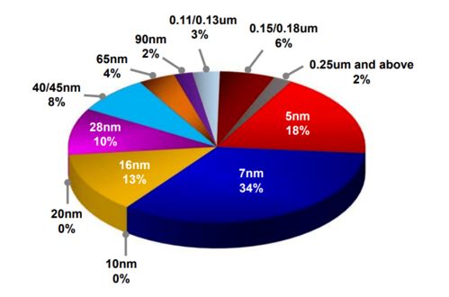 臺積電美國5nm工廠 開工半年的現(xiàn)狀與數(shù)據(jù)處理服務(wù)藍(lán)圖