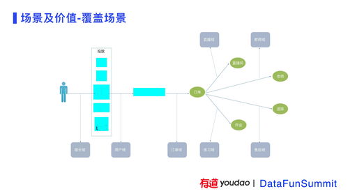 有道精品課數(shù)據(jù)中臺建設實踐 數(shù)據(jù)處理服務的核心架構(gòu)與價值